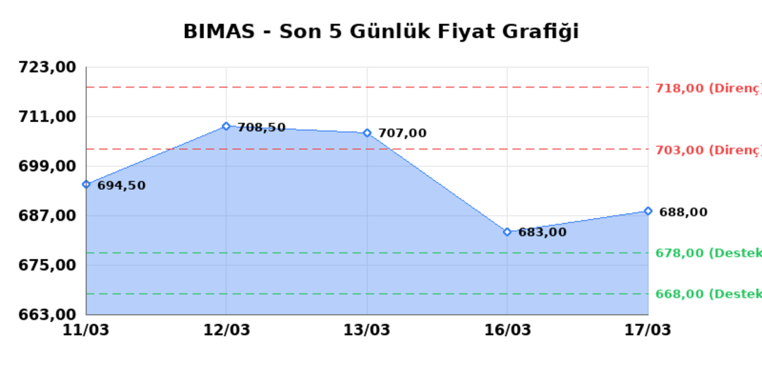 BİM BİRLEŞİK MAĞAZALAR (BIMAS)  18 Mart &Ccedil;arşamba 2026: G&uuml;nl&uuml;k Teknik Hisse Analizi 1