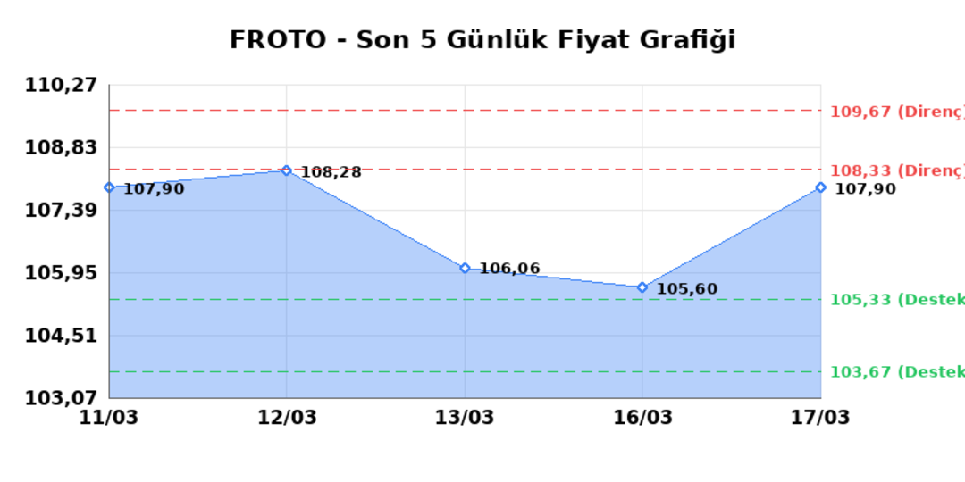 FORD OTOSAN (FROTO)  18 Mart &Ccedil;arşamba 2026: G&uuml;nl&uuml;k Teknik Hisse Analizi 1