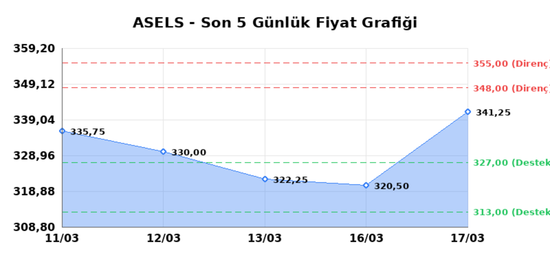 ASELSAN (ASELS)  18 Mart &Ccedil;arşamba 2026: G&uuml;nl&uuml;k Teknik Hisse Analizi 1