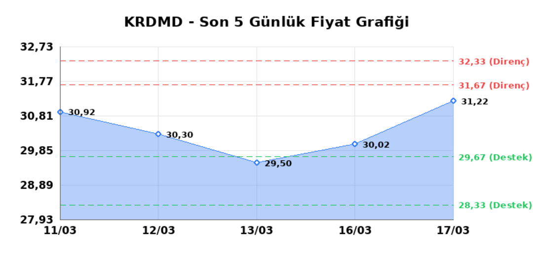 KARDEMIR (KRDMD)  18 Mart &Ccedil;arşamba 2026: G&uuml;nl&uuml;k Teknik Hisse Analizi 1