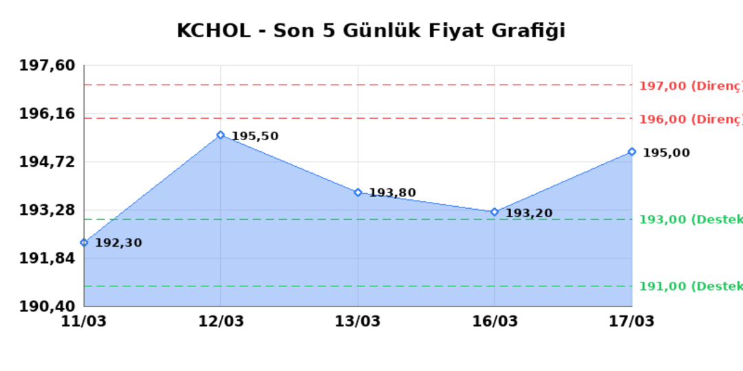KO&Ccedil; HOLDİNG (KCHOL)  18 Mart &Ccedil;arşamba 2026: G&uuml;nl&uuml;k Teknik Hisse Analizi 1