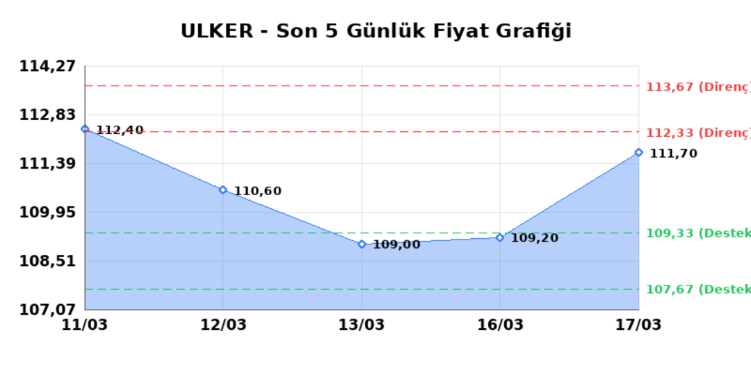 ULKER BISKUVI (ULKER)  18 Mart &Ccedil;arşamba 2026: G&uuml;nl&uuml;k Teknik Hisse Analizi 1