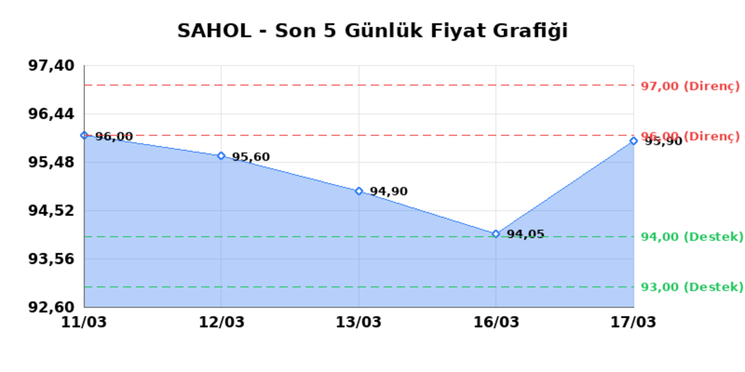 SABANCI HOLDİNG (SAHOL)  18 Mart &Ccedil;arşamba 2026: G&uuml;nl&uuml;k Teknik Hisse Analizi 1