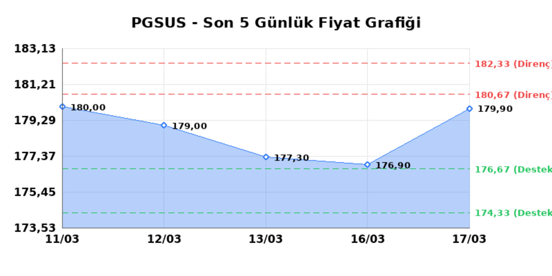 PEGASUS (PGSUS)  18 Mart &Ccedil;arşamba 2026: G&uuml;nl&uuml;k Teknik Hisse Analizi 1