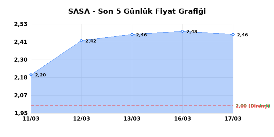 SASA POLYESTER (SASA)  18 Mart &Ccedil;arşamba 2026: G&uuml;nl&uuml;k Teknik Hisse Analizi 1