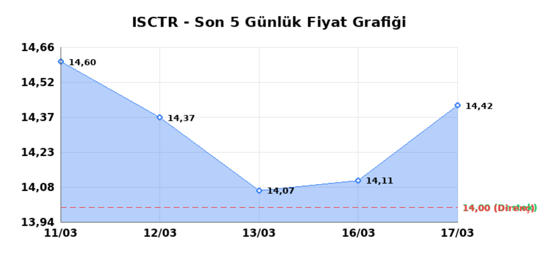 İŞ BANKASI (C) (ISCTR)  18 Mart &Ccedil;arşamba 2026: G&uuml;nl&uuml;k Teknik Hisse Analizi 1