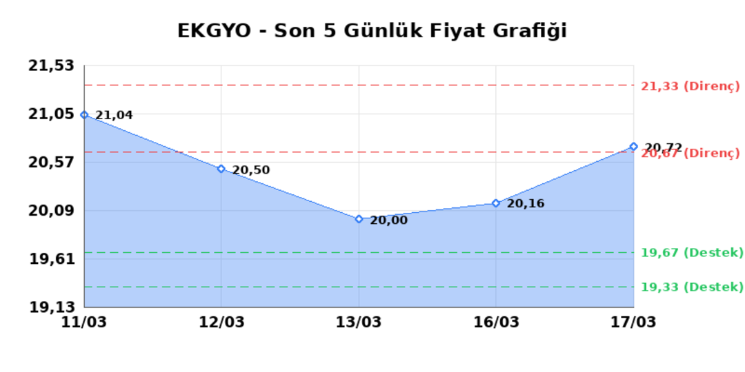 EMLAK KONUT GMYO (EKGYO)  18 Mart &Ccedil;arşamba 2026: G&uuml;nl&uuml;k Teknik Hisse Analizi 1