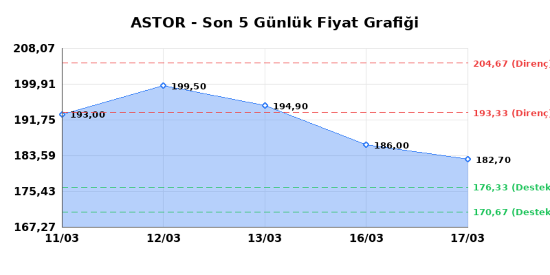 ASTOR ENERJI (ASTOR)  18 Mart &Ccedil;arşamba 2026: G&uuml;nl&uuml;k Teknik Hisse Analizi 1