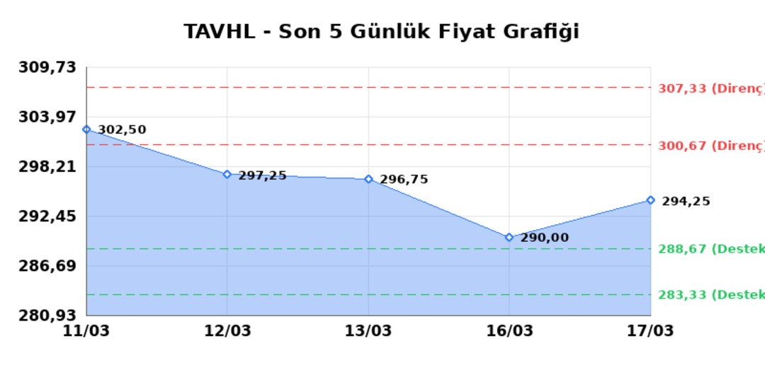 TAV HAVALIMANLARI (TAVHL)  18 Mart &Ccedil;arşamba 2026: G&uuml;nl&uuml;k Teknik Hisse Analizi 1