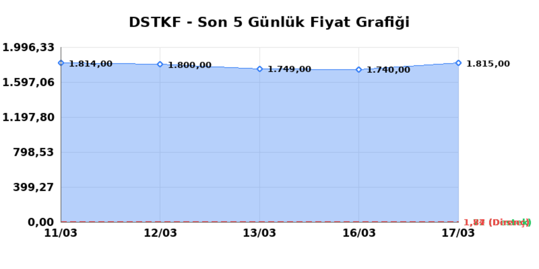DESTEK FINANS FAKTORING (DSTKF)  18 Mart &Ccedil;arşamba 2026: G&uuml;nl&uuml;k Teknik Hisse Analizi 1