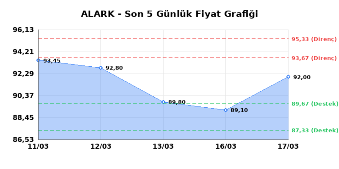 ALARKO HOLDING (ALARK)  18 Mart &Ccedil;arşamba 2026: G&uuml;nl&uuml;k Teknik Hisse Analizi 1