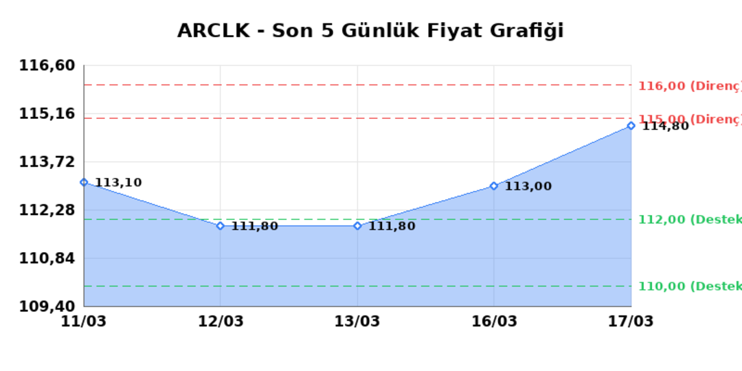 ARCELIK (ARCLK)  18 Mart &Ccedil;arşamba 2026: G&uuml;nl&uuml;k Teknik Hisse Analizi 1