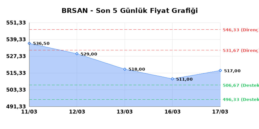 BORUSAN BORU SANAYI (BRSAN)  18 Mart &Ccedil;arşamba 2026: G&uuml;nl&uuml;k Teknik Hisse Analizi 1