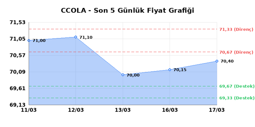COCA COLA ICECEK (CCOLA)  18 Mart &Ccedil;arşamba 2026: G&uuml;nl&uuml;k Teknik Hisse Analizi 1