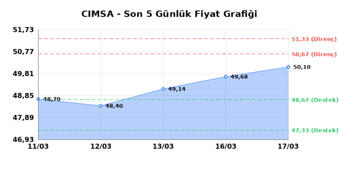 CIMSA (CIMSA)  18 Mart &Ccedil;arşamba 2026: G&uuml;nl&uuml;k Teknik Hisse Analizi 1