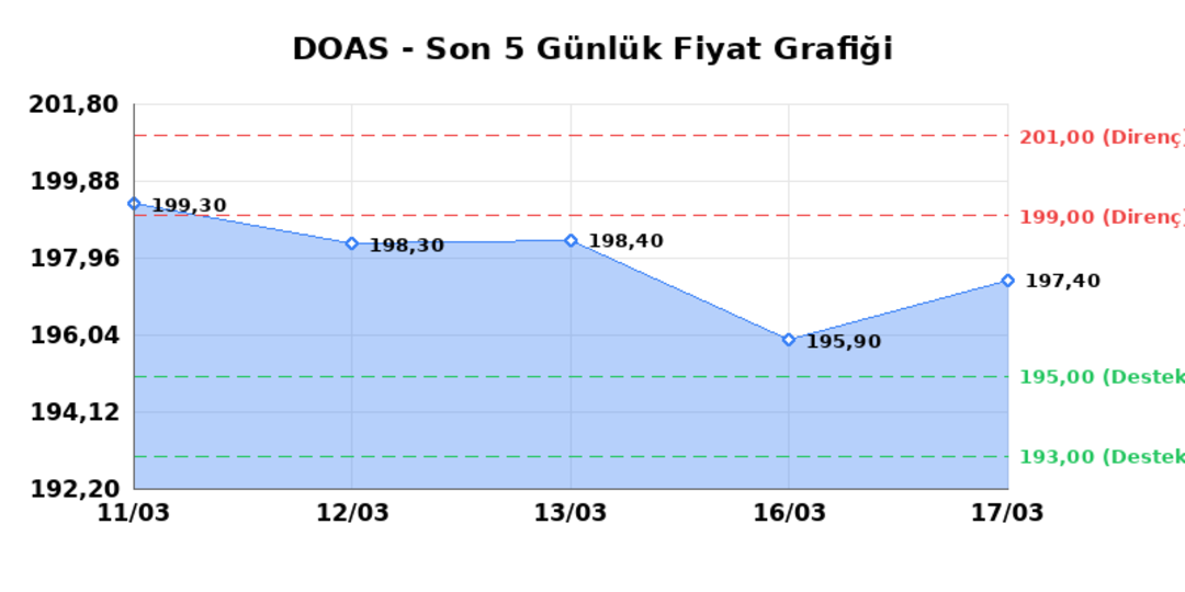 DOGUS OTOMOTIV (DOAS)  18 Mart &Ccedil;arşamba 2026: G&uuml;nl&uuml;k Teknik Hisse Analizi 1