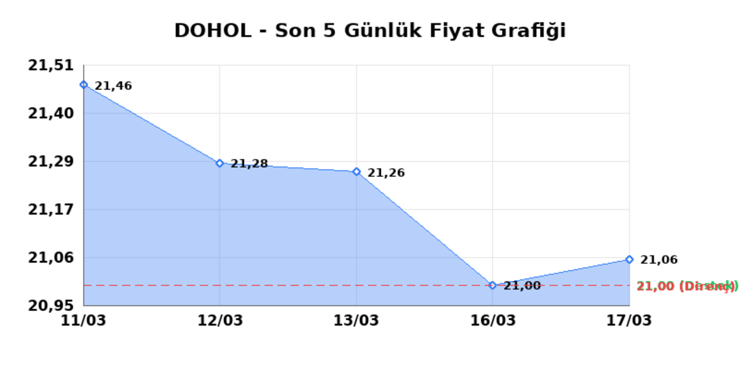 DOGAN HOLDING (DOHOL)  18 Mart &Ccedil;arşamba 2026: G&uuml;nl&uuml;k Teknik Hisse Analizi 1