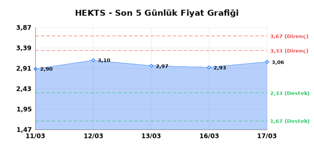 HEKTS (HEKTS)  18 Mart &Ccedil;arşamba 2026: G&uuml;nl&uuml;k Teknik Hisse Analizi 1