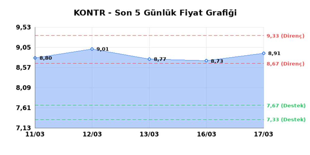 KONTROLMATIK TEKNOLOJI (KONTR)  18 Mart &Ccedil;arşamba 2026: G&uuml;nl&uuml;k Teknik Hisse Analizi 1