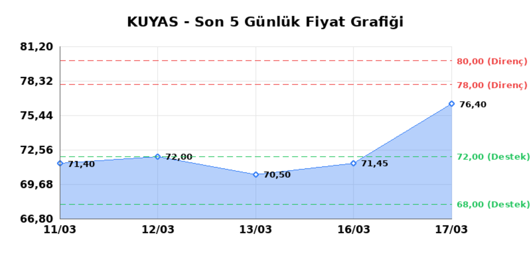 KUYAS YATIRIM (KUYAS)  18 Mart &Ccedil;arşamba 2026: G&uuml;nl&uuml;k Teknik Hisse Analizi 1
