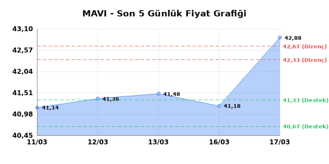 MAVI GIYIM (MAVI)  18 Mart &Ccedil;arşamba 2026: G&uuml;nl&uuml;k Teknik Hisse Analizi 1
