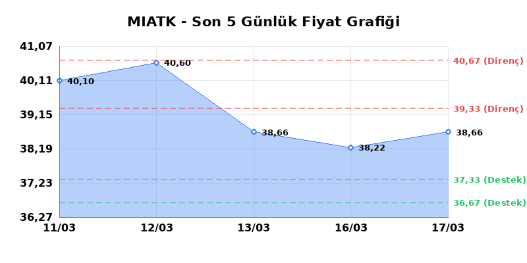 MIA TEKNOLOJI (MIATK)  18 Mart &Ccedil;arşamba 2026: G&uuml;nl&uuml;k Teknik Hisse Analizi 1