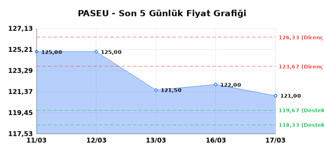 PASIFIK EURASIA LOJISTIK (PASEU)  18 Mart &Ccedil;arşamba 2026: G&uuml;nl&uuml;k Teknik Hisse Analizi 1