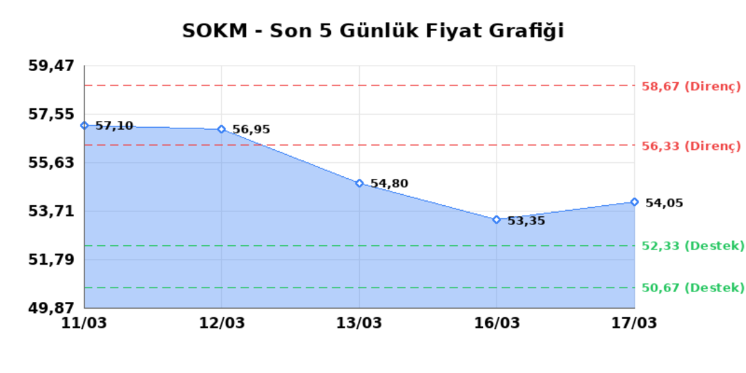 SOK MARKETLER TICARET (SOKM)  18 Mart &Ccedil;arşamba 2026: G&uuml;nl&uuml;k Teknik Hisse Analizi 1