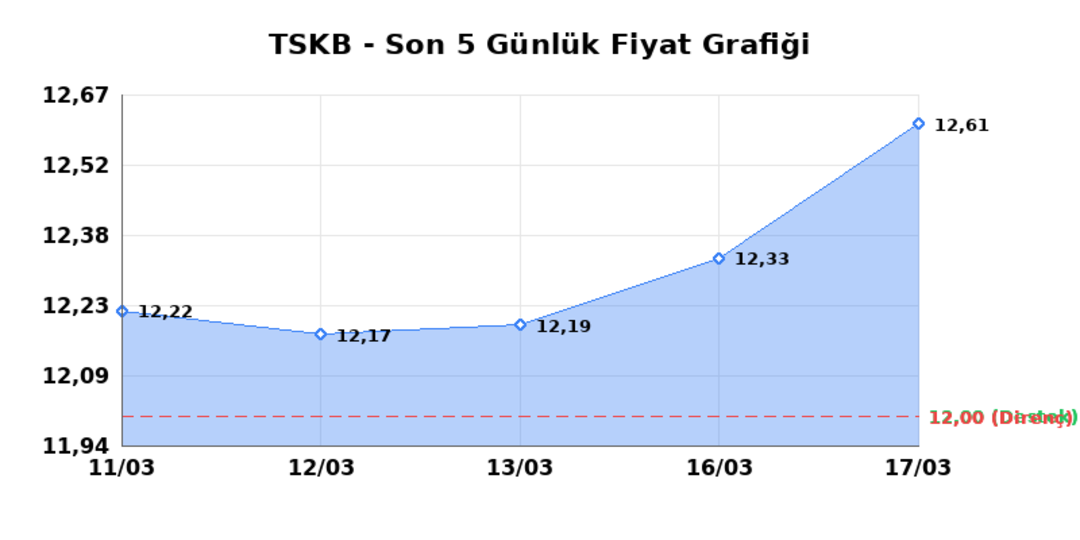 T.S.K.B. (TSKB)  18 Mart &Ccedil;arşamba 2026: G&uuml;nl&uuml;k Teknik Hisse Analizi 1