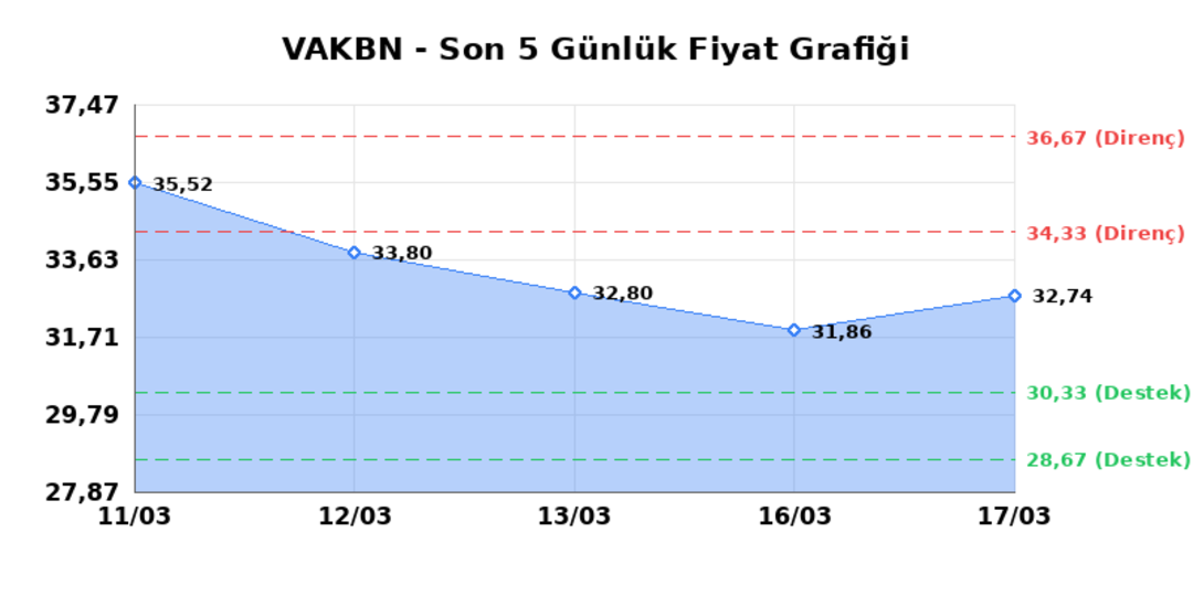 VAKIFLAR BANKASI (VAKBN)  18 Mart &Ccedil;arşamba 2026: G&uuml;nl&uuml;k Teknik Hisse Analizi 1