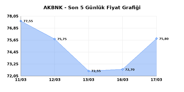 AKBANK (AKBNK) 18 Mart Çarşamba 2026 Günlük Teknik Analiz 1