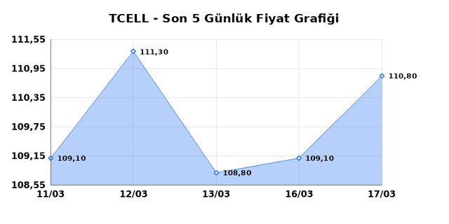 TURKCELL (TCELL) 18 Mart &Ccedil;arşamba 2026 G&uuml;nl&uuml;k Teknik Analiz 1