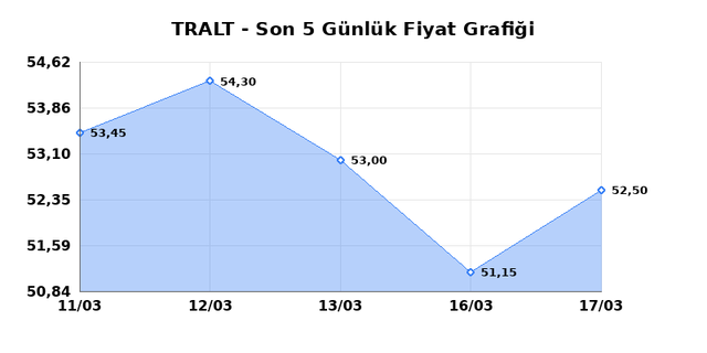 TURK ALTIN ISLETMELERI (TRALT) 18 Mart &Ccedil;arşamba 2026 G&uuml;nl&uuml;k Teknik Analiz 1
