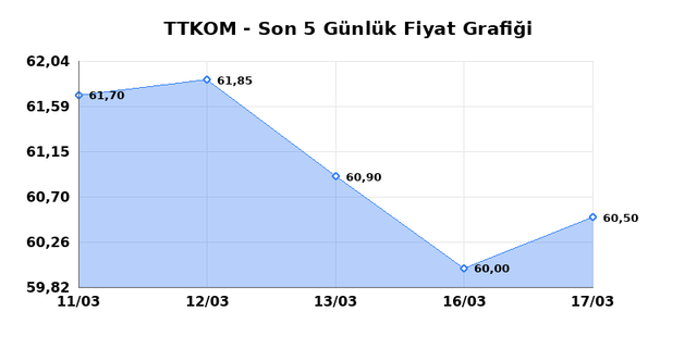TURK TELEKOM (TTKOM) 18 Mart &Ccedil;arşamba 2026 G&uuml;nl&uuml;k Teknik Analiz 1