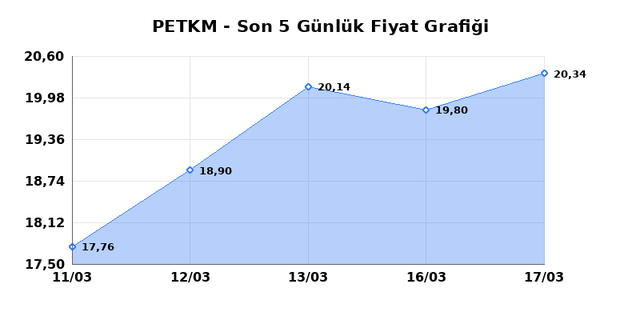 PETKİM PETROKİMYA (PETKM) 18 Mart &Ccedil;arşamba 2026 G&uuml;nl&uuml;k Teknik Analiz 1