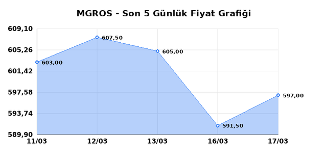 MIGROS TICARET (MGROS) 18 Mart &Ccedil;arşamba 2026 G&uuml;nl&uuml;k Teknik Analiz 1