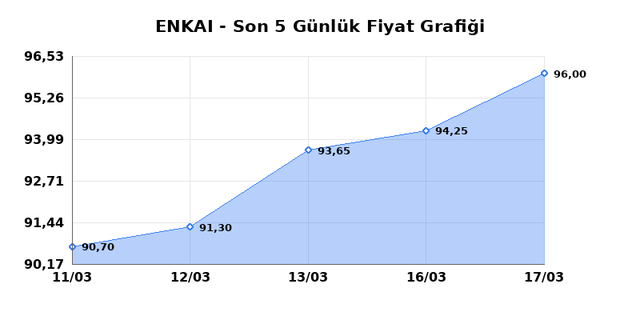 ENKA INSAAT (ENKAI) 18 Mart &Ccedil;arşamba 2026 G&uuml;nl&uuml;k Teknik Analiz 1