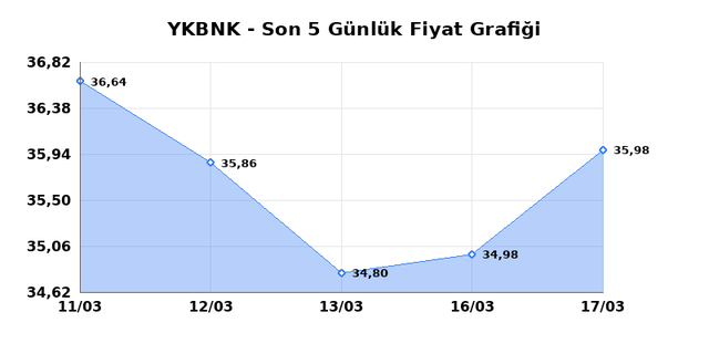 YAPI VE KREDİ BANKASI (YKBNK) 18 Mart &Ccedil;arşamba 2026 G&uuml;nl&uuml;k Teknik Analiz 1