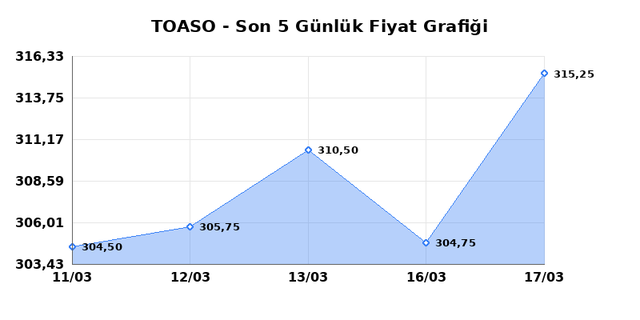 TOFAS OTO. FAB. (TOASO) 18 Mart &Ccedil;arşamba 2026 G&uuml;nl&uuml;k Teknik Analiz 1