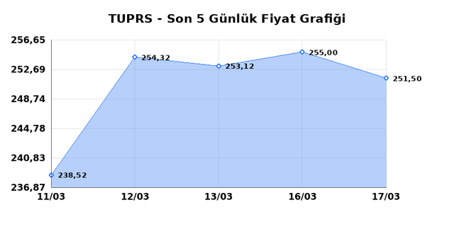 TÜPRAŞ (TUPRS) 18 Mart Çarşamba 2026 Günlük Teknik Analiz 1