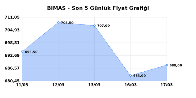 BİM BİRLEŞİK MAĞAZALAR (BIMAS) 18 Mart &Ccedil;arşamba 2026 G&uuml;nl&uuml;k Teknik Analiz 1