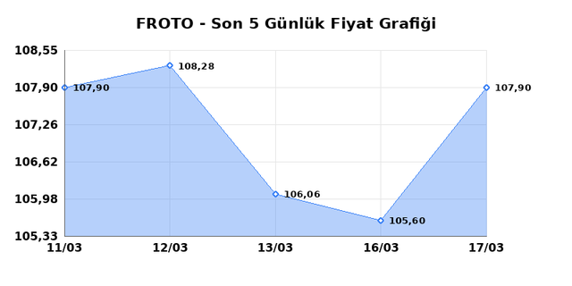 FORD OTOSAN (FROTO) 18 Mart &Ccedil;arşamba 2026 G&uuml;nl&uuml;k Teknik Analiz 1
