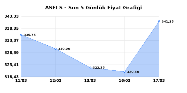 ASELSAN (ASELS) 18 Mart &Ccedil;arşamba 2026 G&uuml;nl&uuml;k Teknik Analiz 1