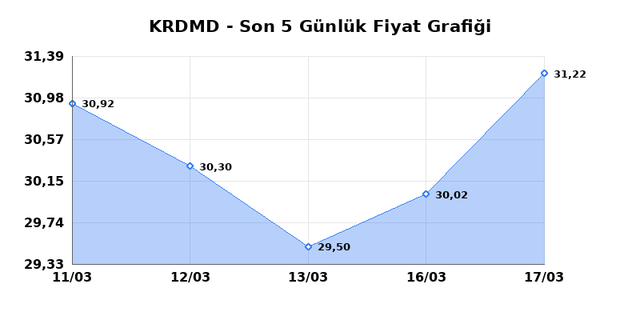 KARDEMIR (KRDMD) 18 Mart &Ccedil;arşamba 2026 G&uuml;nl&uuml;k Teknik Analiz 1