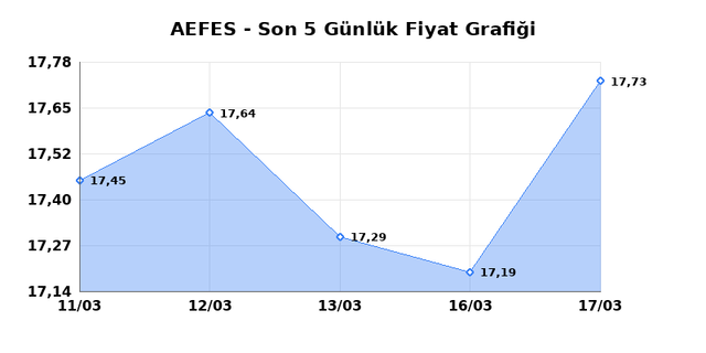 ANADOLU EFES (AEFES) 18 Mart &Ccedil;arşamba 2026 G&uuml;nl&uuml;k Teknik Analiz 1