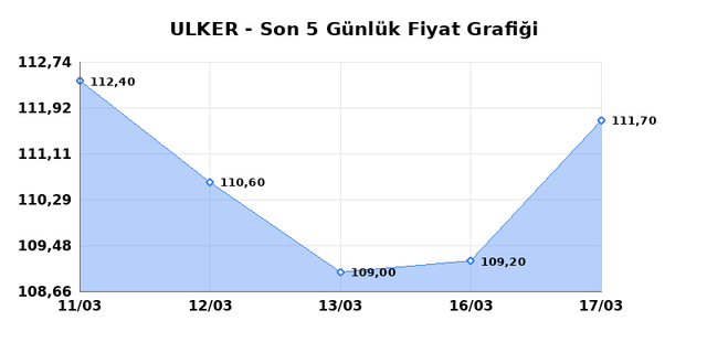 ULKER BISKUVI (ULKER) 18 Mart &Ccedil;arşamba 2026 G&uuml;nl&uuml;k Teknik Analiz 1