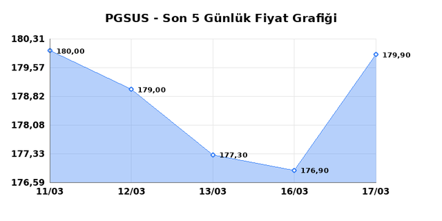 PEGASUS (PGSUS) 18 Mart &Ccedil;arşamba 2026 G&uuml;nl&uuml;k Teknik Analiz 1
