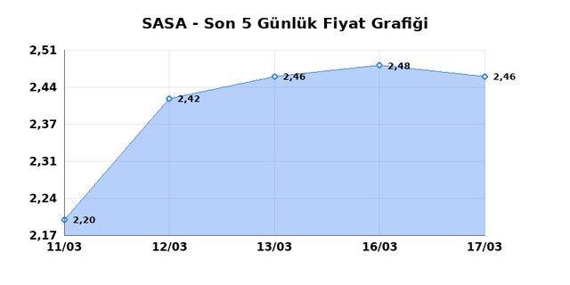 SASA POLYESTER (SASA) 18 Mart Çarşamba 2026 Günlük Teknik Analiz 1