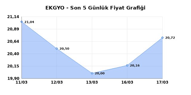 EMLAK KONUT GMYO (EKGYO) 18 Mart &Ccedil;arşamba 2026 G&uuml;nl&uuml;k Teknik Analiz 1