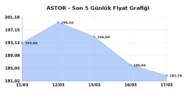 ASTOR ENERJI (ASTOR) 18 Mart Çarşamba 2026 Günlük Teknik Analiz 1